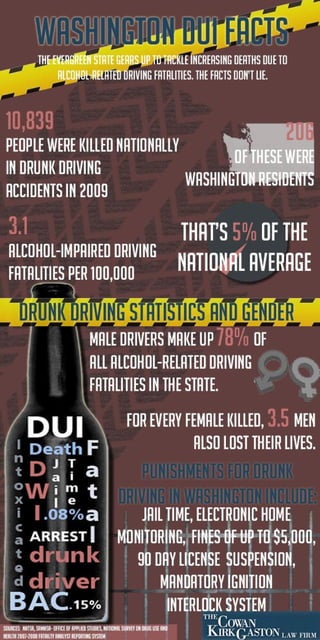 Seattle DUI Infographic