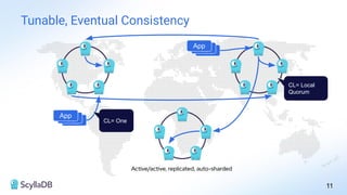 Active/active, replicated, auto-sharded
11
App
App
App
App
App
App
CL= Local
Quorum
CL= One
Tunable, Eventual Consistency
 