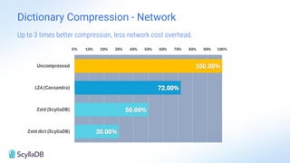 Up to 3 times better compression, less network cost overhead.
Dictionary Compression - Network
 