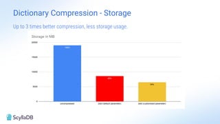 Up to 3 times better compression, less storage usage.
Dictionary Compression - Storage
 