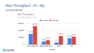 Compute Bound
Max Throughput - i4i / i8g
 