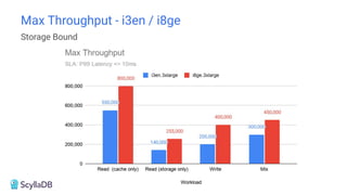 Storage Bound
Max Throughput - i3en / i8ge
 