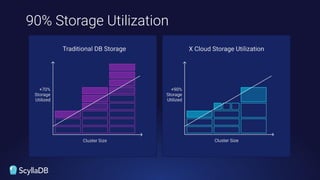 90% Storage Utilization
 