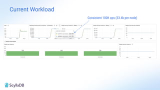 Current Workload
Consistent 100K ops (33.4k per node)
 