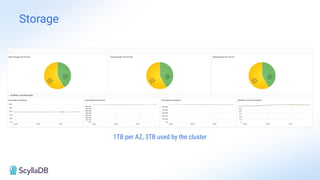 1TB per AZ, 3TB used by the cluster
Storage
 