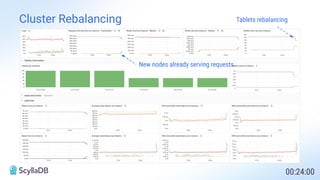 Cluster Rebalancing
00:24:00
New nodes already serving requests
Tablets rebalancing
 