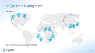Active/Active, replicated, auto-sharded
36
Single-zone Deployment
us-east-1a
 