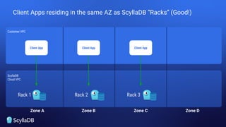 Customer VPC
ScyllaDB
Cloud VPC
Client Apps residing in the same AZ as ScyllaDB “Racks” (Good!)
Rack 2
Zone A Zone B Zone C Zone D
Client App
Client App
Client App
Rack 1 Rack 3
 