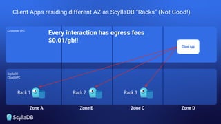 Customer VPC
ScyllaDB
Cloud VPC
Client Apps residing different AZ as ScyllaDB “Racks” (Not Good!)
Rack 1 Rack 2 Rack 3
Zone A Zone B Zone C Zone D
Client App
Every interaction has egress fees
$0.01/gb!!
 