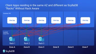 Zone A Zone B Zone C
Customer VPC
ScyllaDB
Cloud VPC
Zone D Zone E Zone F
Client Apps residing in the same AZ and different as ScyllaDB
“Racks” Without Rack Aware
Client App Client App Client App Client App Client App Client App
Rack 1 Rack 2 Rack 3
 