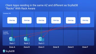Client App
Zone A Zone B Zone C
Client App
Client Apps residing in the same AZ and different as ScyllaDB
“Racks” With Rack Aware
Client App
Customer VPC
ScyllaDB
Cloud VPC
Rack 1 Rack 2 Rack 3
Zone D Zone E Zone F
Client App Client App Client App
 