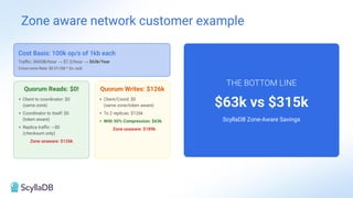 Zone aware network customer example
Cost Basis: 100k op/s of 1kb each
Traﬃc: 360GB/hour → $7.2/hour → $63k/Year
Cross-zone Rate: $0.01/GB * {in, out}
Quorum Reads: $0!
+ Client to coordinator: $0
(same zone)
+ Coordinator to itself: $0
(token aware)
+ Replica traﬃc: ~$0
(checksum only)
Zone unaware: $126k
Quorum Writes: $126k
+ Client/Coord: $0
(same zone/token aware)
+ To 2 replicas: $126k
+ With 50% Compression: $63k
Zone unaware: $189k
THE BOTTOM LINE
$63k vs $315k
ScyllaDB Zone-Aware Savings
 