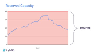 Reserved Capacity
Reserved
 