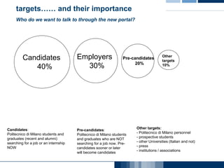 targets…… and their importance Who do we want to talk to through the new portal? Candidates   40% Pre-candidates   20% Employers   30% Other targets: - Politecnico di Milano personnel - prospective students - other Universities (Italian and not) - press - institutions / associations Other targets 10% Pre-candidates : Politecnico di Milano students and graduates who are NOT searching for a job now. Pre-candidates sooner or later will become candidates Candidates : Politecnico di Milano students and graduates (recent and alumni) searching for a job or an internship NOW 