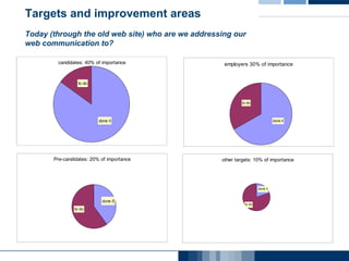 Targets and improvement areas Today (through the old web site) who are we addressing our web communication to? 