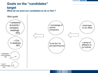 Goals on the “candidates” target What do we want our candidates to do or feel ? Main goals + presence at events / company  meetings   45% + CVs  in database   30% + redemption to job postings   15% + use of on line services   10% + knowledge of partner companies To be the 1st job searching tool + feed back  to our office + sense of affiliation to our activity 