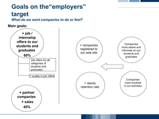 Goals on the“employers” target What do we want companies to do or feel? + job / internship offers to our students and graduates  60% + partner companies  + sales 40% Job offers for all categories of students and graduates + quality in job offers + clients retention rate Companies more aware and informed on our students and graduates Companies more involved in our activities Main goals: + companies registered to our web site 