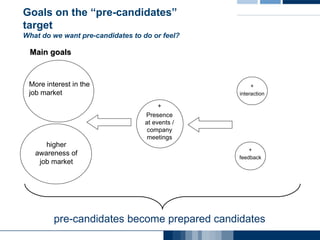 Goals on the “pre-candidates” target What do we want pre-candidates to do or feel? More interest in the job market + Presence at events / company meetings + interaction + feedback Main goals higher awareness of job market pre-candidates become prepared candidates 