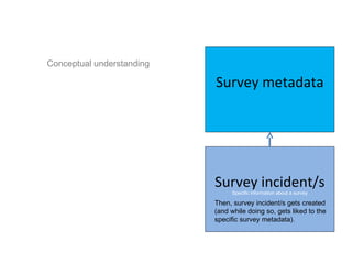 Conceptual understanding

                           Survey metadata




                           Survey incident/s
                                Specific information about a survey

                           Then, survey incident/s gets created
                           (and while doing so, gets liked to the
                           specific survey metadata).
 