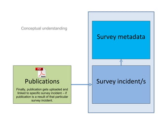 Conceptual understanding

                                             Survey metadata




      Publications                           Survey incident/s
Finally, publication gets uploaded and
 linked to specific survey incident – if
publication is a result of that particular
            survey incident.
 