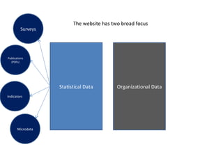The website has two broad focus
         Surveys




Publications
  (PDFs)




                   Statistical Data        Organizational Data
Indicators




       Microdata
 
