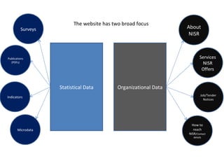 The website has two broad focus
         Surveys                                                 About
                                                                  NISR



Publications                                                             Services
  (PDFs)                                                                  NISR
                                                                          Offers


                   Statistical Data        Organizational Data
                                                                          Job/Tender
Indicators
                                                                            Notices




                                                                  How to
       Microdata                                                   reach
                                                                 NISR/Contact
                                                                    details
 