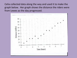 Celia collected data along the way and used it to make the
graph below. Her graph shows the distance the riders were
from Lewes as the day progressed.

 
