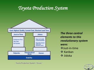 Toyota Production System



                    The three central
                    elements to this
                    revolutionary system
                    were:
                    Just-in-time
                     Kanban
                     Jidoka
 
