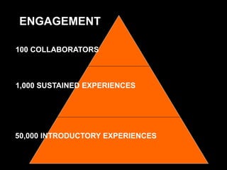 ENGAGEMENT
50,000 INTRODUCTORY EXPERIENCES
1,000 SUSTAINED EXPERIENCES
100 COLLABORATORS
 