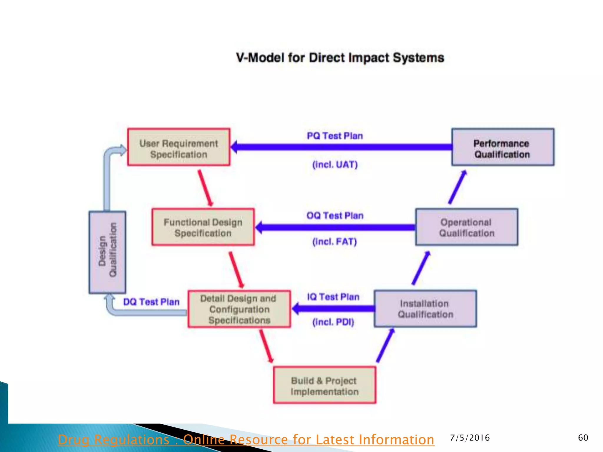7/5/2016 60Drug Regulations : Online Resource for Latest Information
 