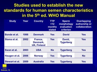 Studies used to establish the new standards for human semen characteristics in the 5th ed. WHO ManualEsteves, 10
