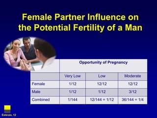 Female Partner Influence on the Potential Fertility of a ManEsteves, 12