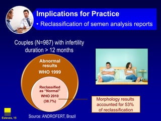 Implications for PracticeReclassification of semen analysis reportsCouples (N=987) with infertility duration > 12 monthsMorphology results accounted for 53% of reclassificationSource: ANDROFERT, BrazilEsteves, 15