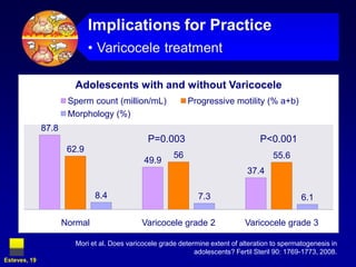 P=0.003P<0.001Mori et al. Does varicocele grade determine extent of alteration to spermatogenesis in adolescents? FertilSteril 90: 1769-1773, 2008.Esteves, 19