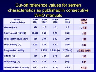 Cut-off reference values for semen characteristics as published in consecutive WHO manuals*Strict (Tygerberg) criterion