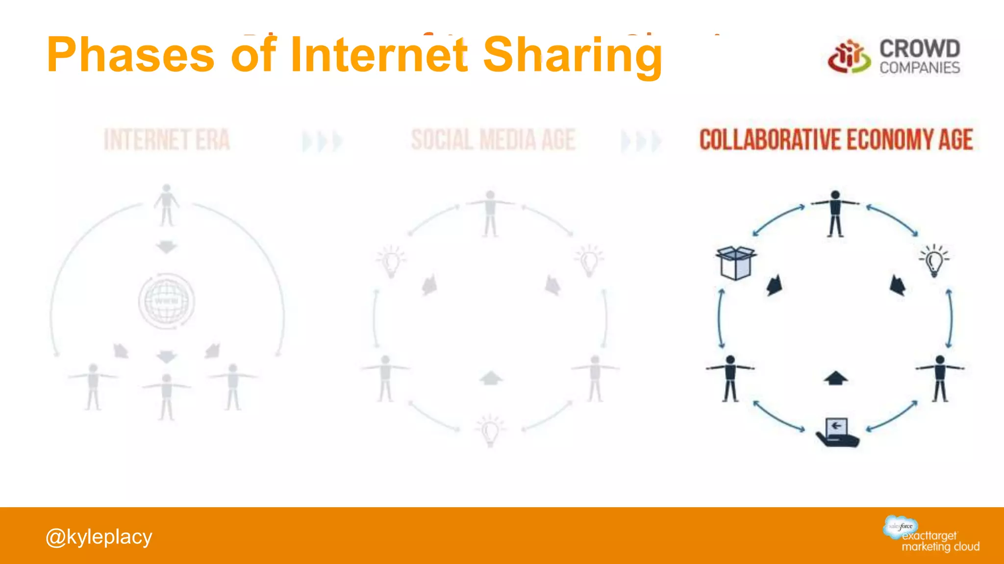 @kyleplacy
Phases of Internet SharingPhases of Internet Sharing
 