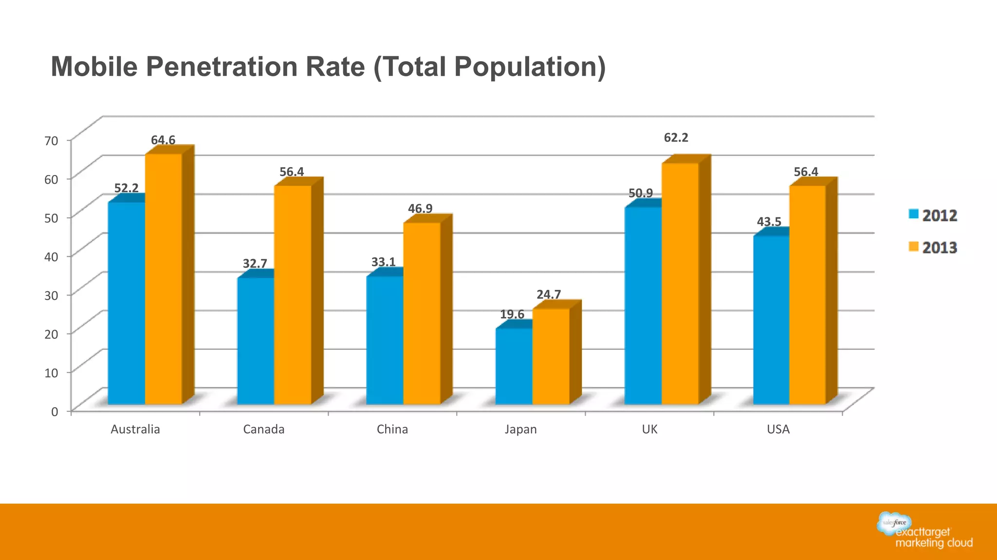 0
10
20
30
40
50
60
70
Australia Canada China Japan UK USA
52.2
32.7 33.1
19.6
50.9
43.5
64.6
56.4
46.9
24.7
62.2
56.4
Mobile Penetration Rate (Total Population)
 