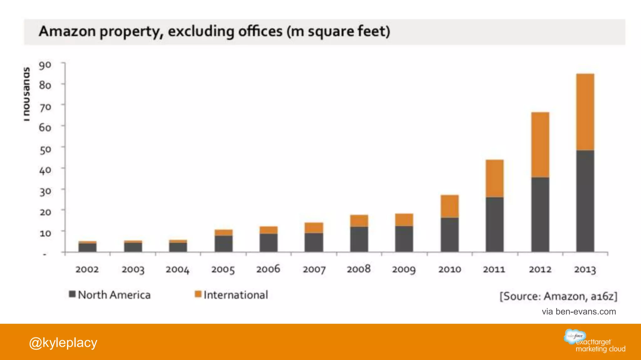 @kyleplacy
via ben-evans.com
 