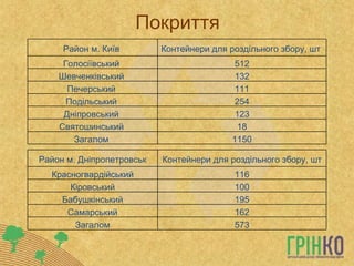Покриття Район м. Київ Контейнери для роздільного збору, шт  Голосіївський  512 Шевченківський  132 Печерський  111 Подільський  254 Дніпровський  123 Святошинський  18 Загалом  1150 Район м.  Дніпропетровськ Контейнери для роздільного збору, шт Красногвардійський 116 Кіровський 1 00 Бабушкінський 1 95 Самарський 162 Загалом 573 