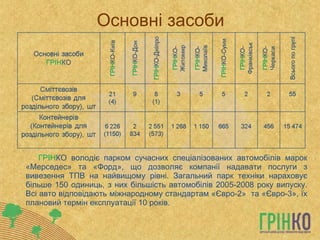 Основні засоби ГРІН КО володіє парком сучасних спеціалізованих автомобілів марок «Мерседес» та «Форд», що дозволяє компанії надавати послуги з вивезення ТПВ на найвищому рівні. Загальний парк техніки нараховує більше 150 одиниць, з них більшість автомобілів 2005-2008 року випуску. Всі авто відповідають міжнародному стандарт ам  «Євро-2»   та « Євро-3 » , їх плановий термін експлуатації 10 років. 