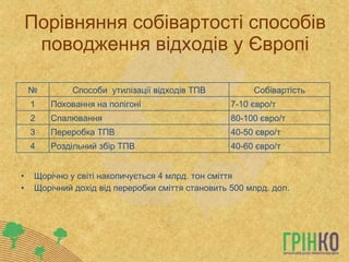 Порівняння собівартості способів поводження відходів у Європі Щорічно у світі накопичується 4 млрд. тон сміття Щорічний дохід від переробки сміття становить 500 млрд. дол. № Способи  утилізації відходів ТПВ Собівартість 1 Поховання на полігоні 7-10 євро/т 2 Спалювання  80-100 євро/т 3 Переробка ТПВ 40-50 євро/т 4 Роздільний збір ТПВ  40-60 євро/т 