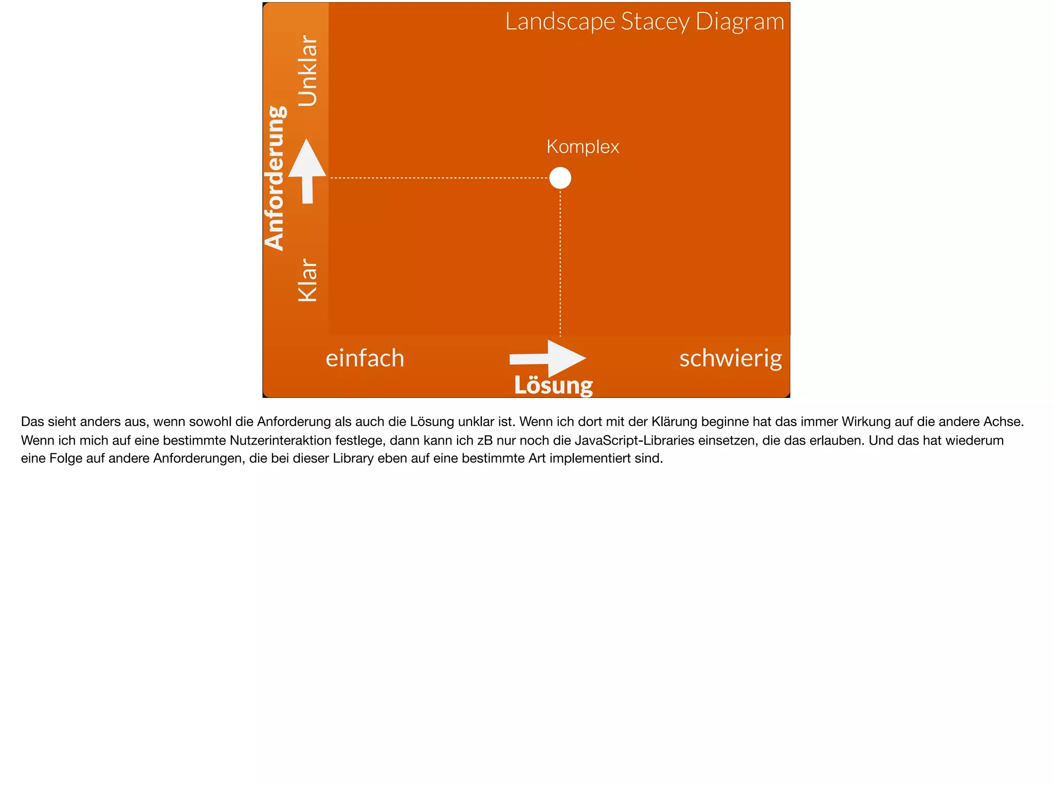einfach schwierig
UnklarKlar
Anforderung
Lösung
Landscape Stacey Diagram
Komplex
Das sieht anders aus, wenn sowohl die Anforderung als auch die Lösung unklar ist. Wenn ich dort mit der Klärung beginne hat das immer Wirkung auf die andere Achse.
Wenn ich mich auf eine bestimmte Nutzerinteraktion festlege, dann kann ich zB nur noch die JavaScript-Libraries einsetzen, die das erlauben. Und das hat wiederum
eine Folge auf andere Anforderungen, die bei dieser Library eben auf eine bestimmte Art implementiert sind.
 