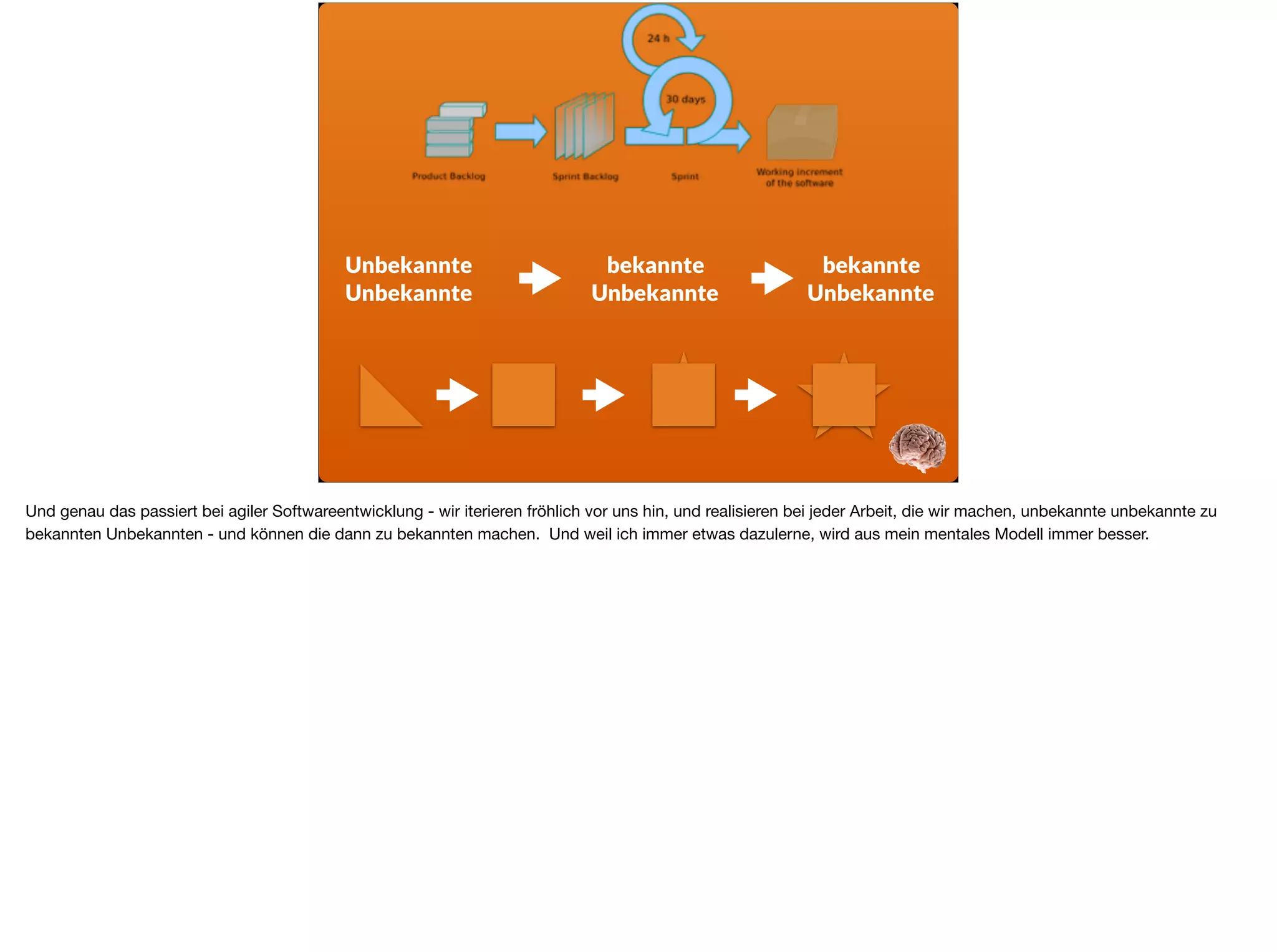 Unbekannte
Unbekannte
bekannte
Unbekannte
bekannte
Unbekannte
Und genau das passiert bei agiler Softwareentwicklung - wir iterieren fröhlich vor uns hin, und realisieren bei jeder Arbeit, die wir machen, unbekannte unbekannte zu
bekannten Unbekannten - und können die dann zu bekannten machen. Und weil ich immer etwas dazulerne, wird aus mein mentales Modell immer besser.
 