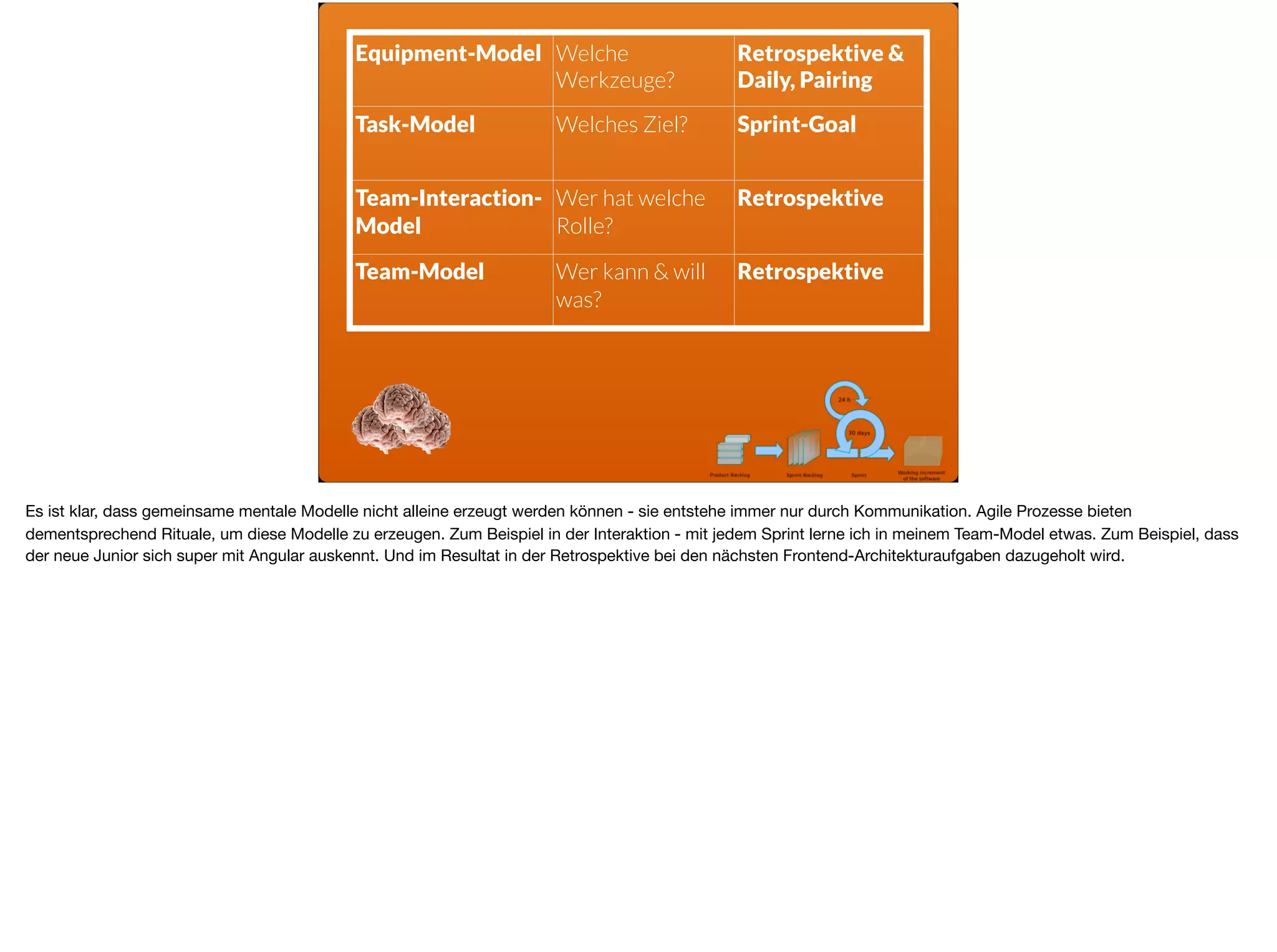 Equipment-Model Welche
Werkzeuge?
Retrospektive &
Daily, Pairing
Task-Model Welches Ziel? Sprint-Goal
Team-Interaction-
Model
Wer hat welche
Rolle?
Retrospektive
Team-Model Wer kann & will
was?
Retrospektive
Es ist klar, dass gemeinsame mentale Modelle nicht alleine erzeugt werden können - sie entstehe immer nur durch Kommunikation. Agile Prozesse bieten
dementsprechend Rituale, um diese Modelle zu erzeugen. Zum Beispiel in der Interaktion - mit jedem Sprint lerne ich in meinem Team-Model etwas. Zum Beispiel, dass
der neue Junior sich super mit Angular auskennt. Und im Resultat in der Retrospektive bei den nächsten Frontend-Architekturaufgaben dazugeholt wird.
 
