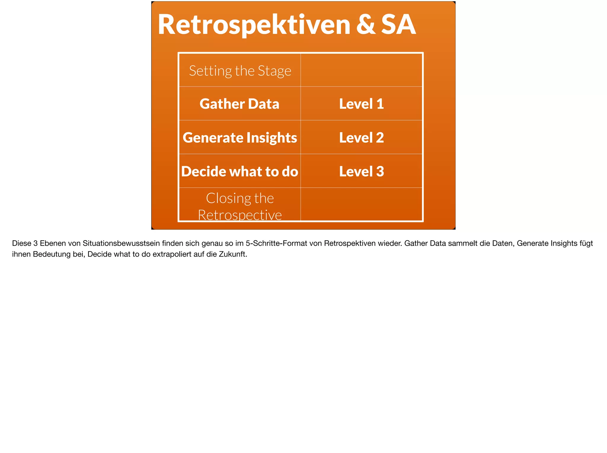 Retrospektiven & SA
Setting the Stage
Gather Data Level 1
Generate Insights Level 2
Decide what to do Level 3
Closing the
Retrospective
Diese 3 Ebenen von Situationsbewusstsein ﬁnden sich genau so im 5-Schritte-Format von Retrospektiven wieder. Gather Data sammelt die Daten, Generate Insights fügt
ihnen Bedeutung bei, Decide what to do extrapoliert auf die Zukunft.
 