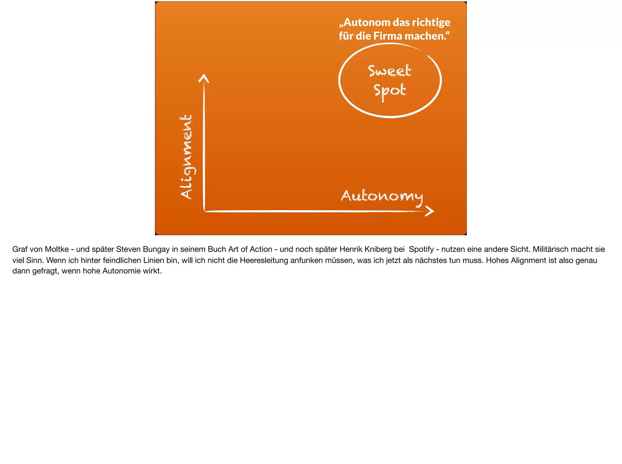 Alignment
Autonomy
Sweet
Spot
„Autonom das richtige
für die Firma machen.“
Graf von Moltke - und später Steven Bungay in seinem Buch Art of Action - und noch später Henrik Kniberg bei Spotify - nutzen eine andere Sicht. Militärisch macht sie
viel Sinn. Wenn ich hinter feindlichen Linien bin, will ich nicht die Heeresleitung anfunken müssen, was ich jetzt als nächstes tun muss. Hohes Alignment ist also genau
dann gefragt, wenn hohe Autonomie wirkt.
 