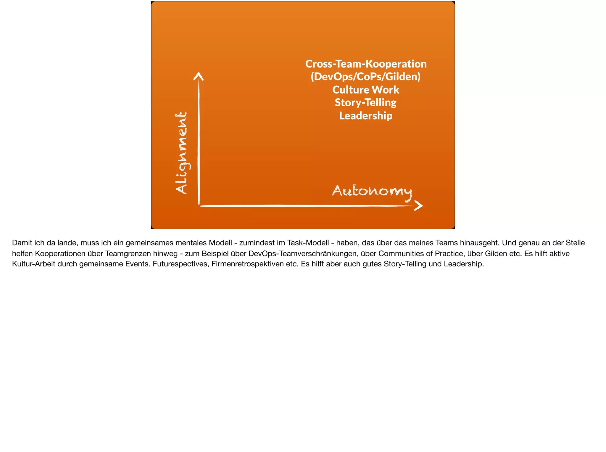 Alignment
Autonomy
Cross-Team-Kooperation 
(DevOps/CoPs/Gilden)
Culture Work
Story-Telling
Leadership
Damit ich da lande, muss ich ein gemeinsames mentales Modell - zumindest im Task-Modell - haben, das über das meines Teams hinausgeht. Und genau an der Stelle
helfen Kooperationen über Teamgrenzen hinweg - zum Beispiel über DevOps-Teamverschränkungen, über Communities of Practice, über Gilden etc. Es hilft aktive
Kultur-Arbeit durch gemeinsame Events. Futurespectives, Firmenretrospektiven etc. Es hilft aber auch gutes Story-Telling und Leadership.
 