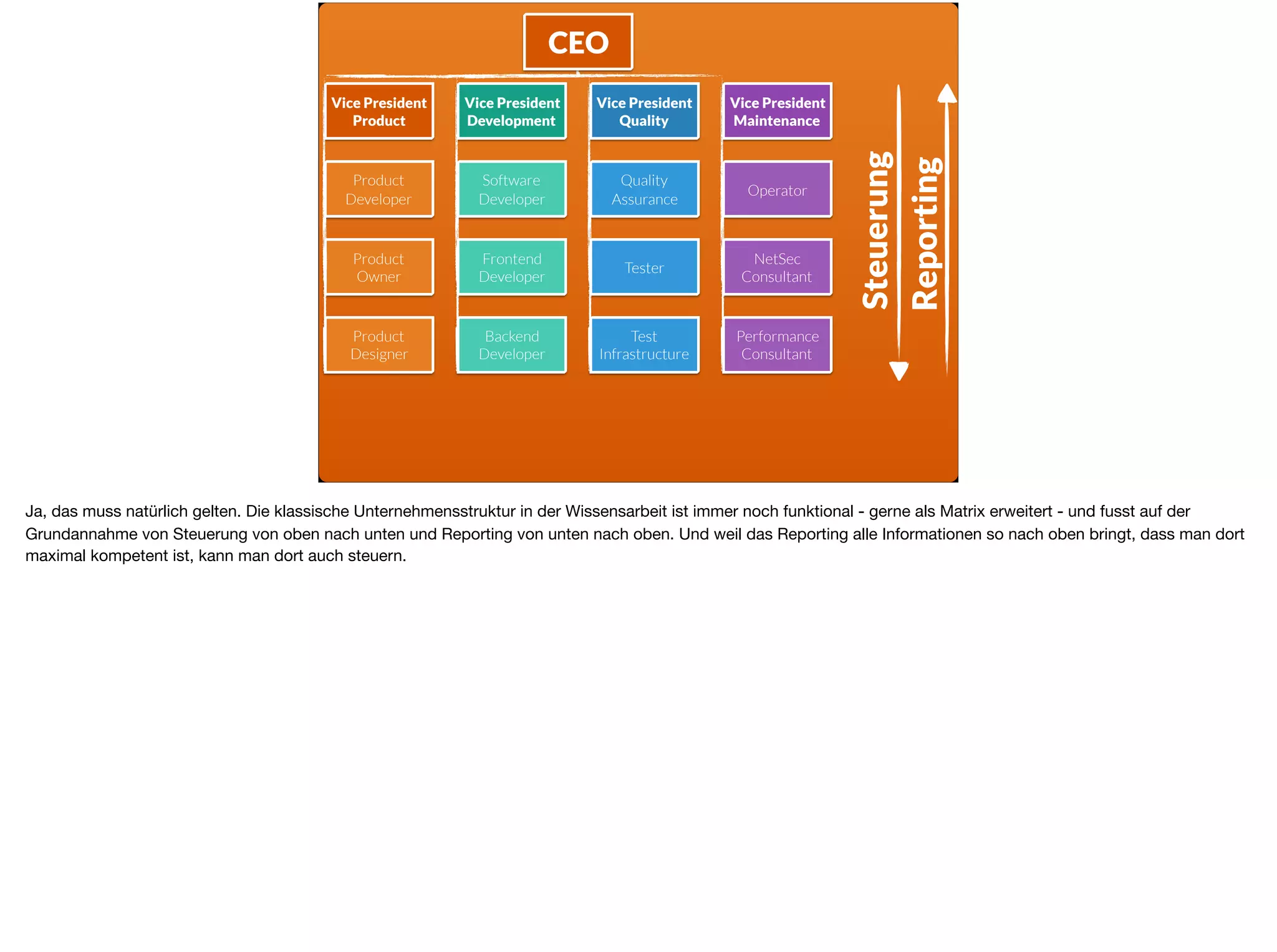 Vice President
Product
Vice President
Development
Vice President
Quality
Vice President
Maintenance
Product
Developer
Software
Developer
Quality  
Assurance
Operator
Product
Owner
Frontend
Developer
Tester
NetSec 
Consultant
Product
Designer
Backend 
Developer
Test
Infrastructure
Performance
Consultant
CEO
Steuerung
Reporting
Ja, das muss natürlich gelten. Die klassische Unternehmensstruktur in der Wissensarbeit ist immer noch funktional - gerne als Matrix erweitert - und fusst auf der
Grundannahme von Steuerung von oben nach unten und Reporting von unten nach oben. Und weil das Reporting alle Informationen so nach oben bringt, dass man dort
maximal kompetent ist, kann man dort auch steuern. 

 