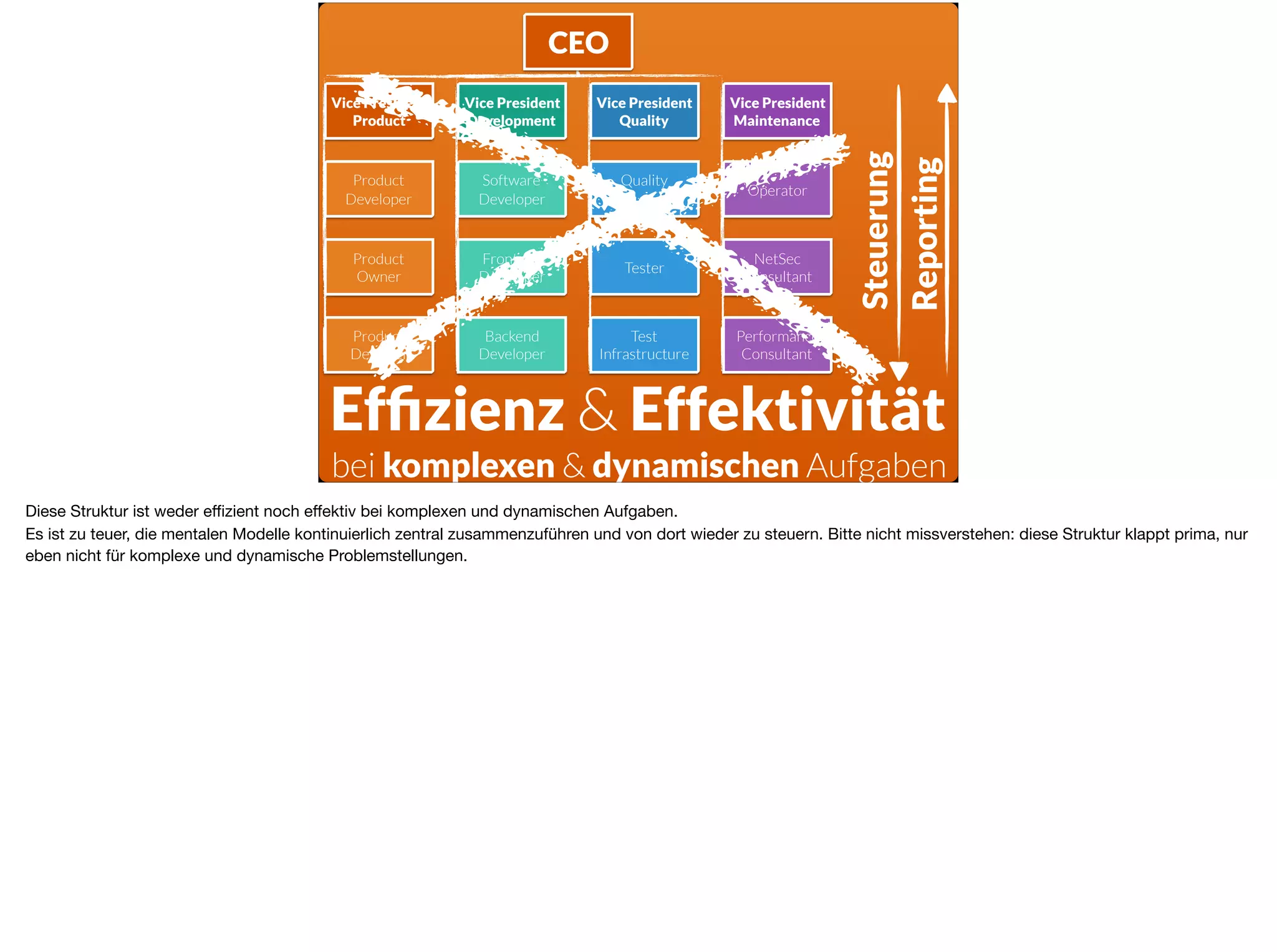 Vice President
Product
Vice President
Development
Vice President
Quality
Vice President
Maintenance
Product
Developer
Software
Developer
Quality  
Assurance
Operator
Product
Owner
Frontend
Developer
Tester
NetSec 
Consultant
Product
Designer
Backend 
Developer
Test
Infrastructure
Performance
Consultant
CEO
Steuerung
Reporting
Efﬁzienz & Effektivität
bei komplexen & dynamischen Aufgaben
Diese Struktur ist weder eﬃzient noch eﬀektiv bei komplexen und dynamischen Aufgaben. 

Es ist zu teuer, die mentalen Modelle kontinuierlich zentral zusammenzuführen und von dort wieder zu steuern. Bitte nicht missverstehen: diese Struktur klappt prima, nur
eben nicht für komplexe und dynamische Problemstellungen. 

 