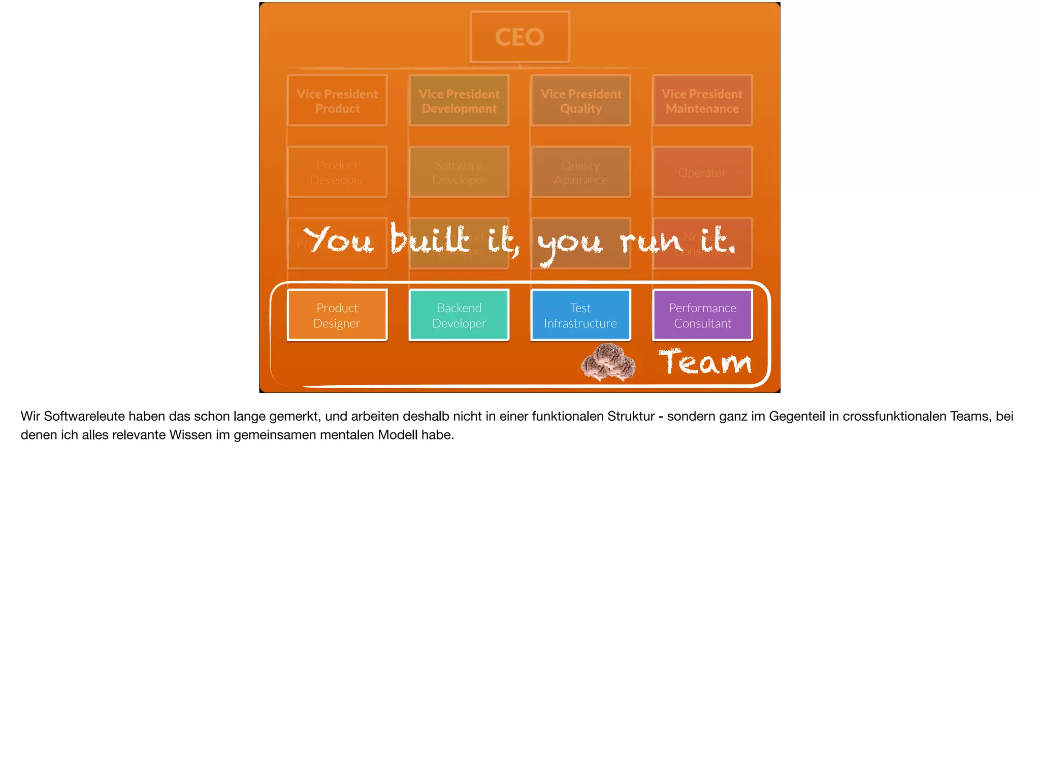Vice President
Product
Vice President
Development
Vice President
Quality
Vice President
Maintenance
Product
Developer
Software
Developer
Quality  
Assurance
Operator
Product Owner
Frontend
Developer
Tester
NetSec 
Consultant
Product
Designer
Backend 
Developer
Test
Infrastructure
Performance
Consultant
CEO
Team
You built it, you run it.
Wir Softwareleute haben das schon lange gemerkt, und arbeiten deshalb nicht in einer funktionalen Struktur - sondern ganz im Gegenteil in crossfunktionalen Teams, bei
denen ich alles relevante Wissen im gemeinsamen mentalen Modell habe.
 